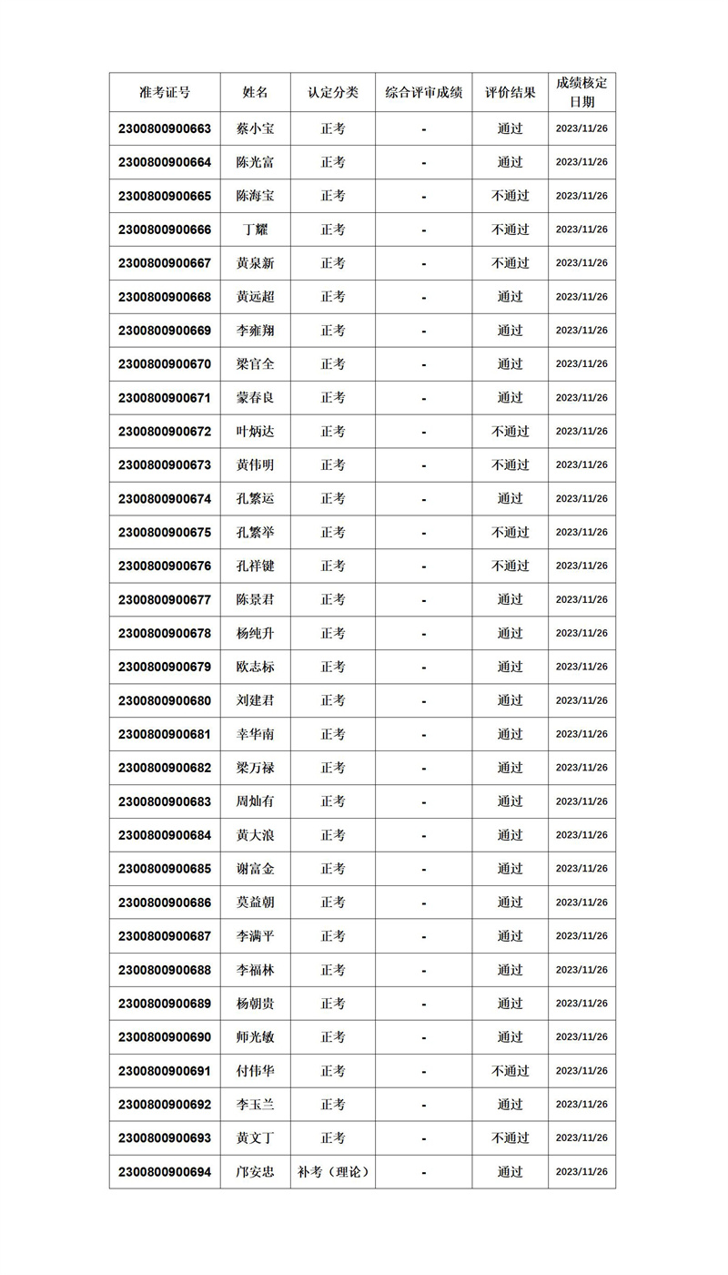 中級(jí)級(jí)電工成績公示2023-11-27_01