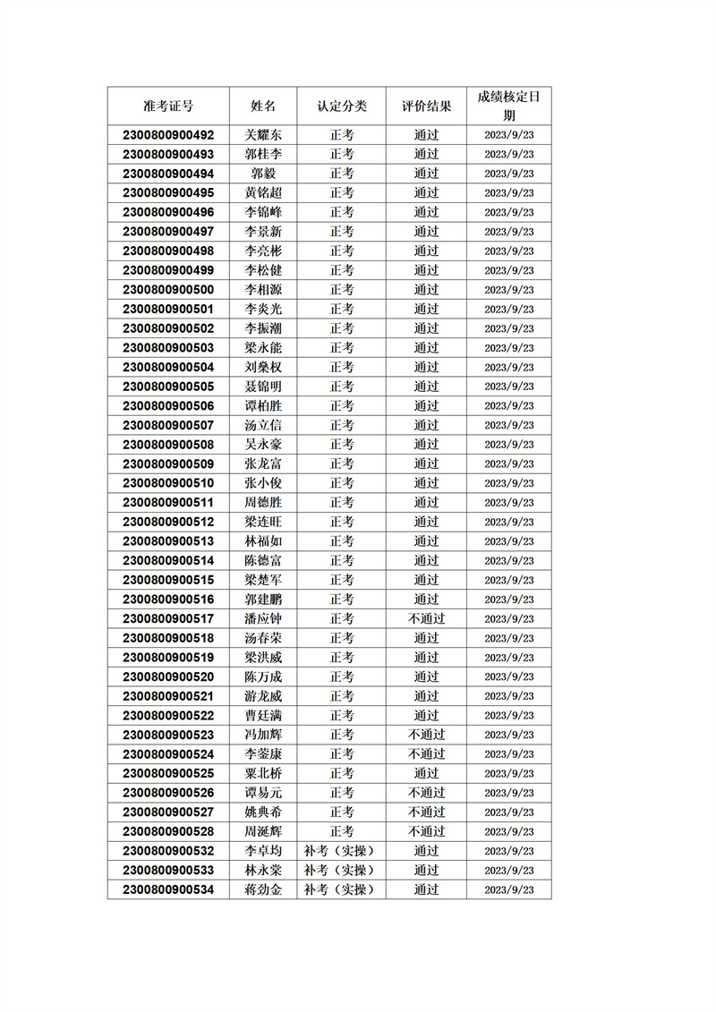 中級(jí)級(jí)電工成績(jī)公示2023-9-23(1)_02